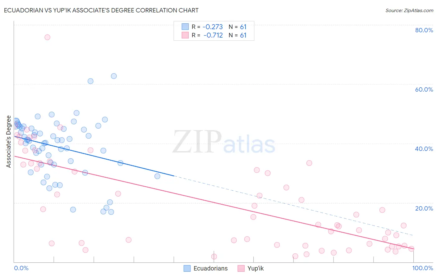 Ecuadorian vs Yup'ik Associate's Degree