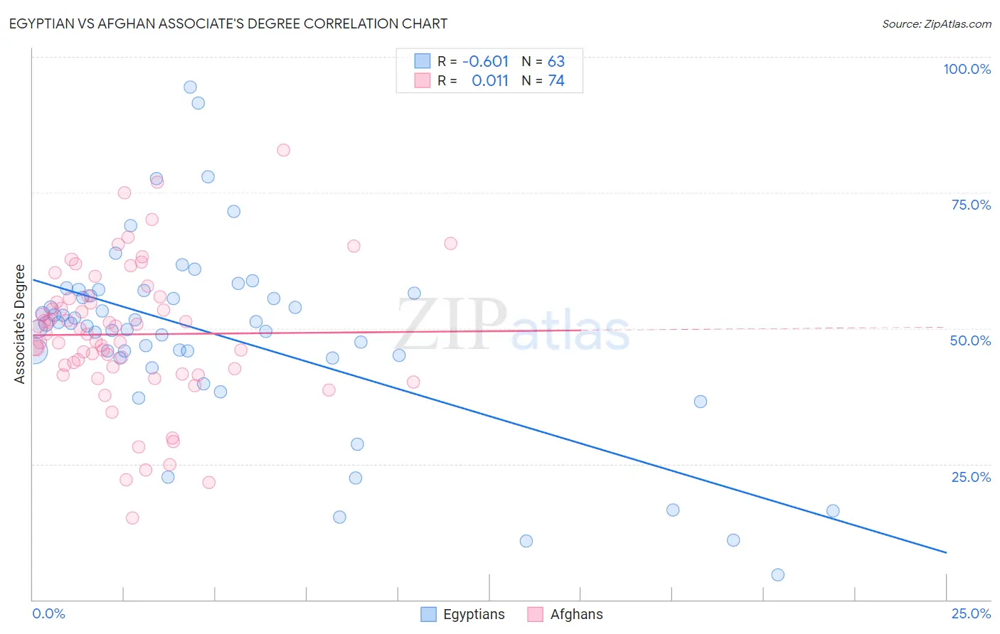 Egyptian vs Afghan Associate's Degree