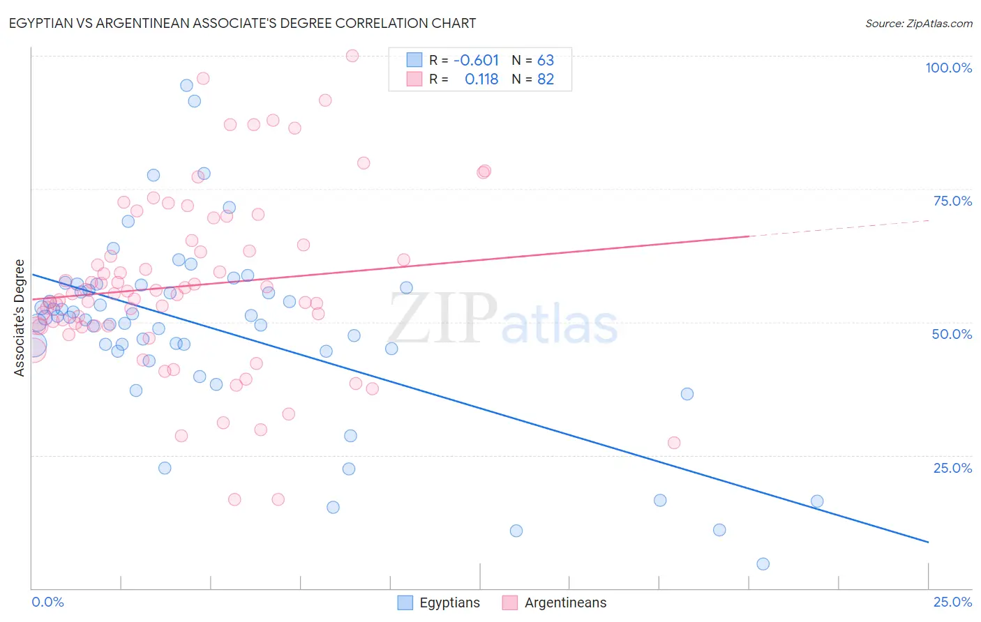 Egyptian vs Argentinean Associate's Degree