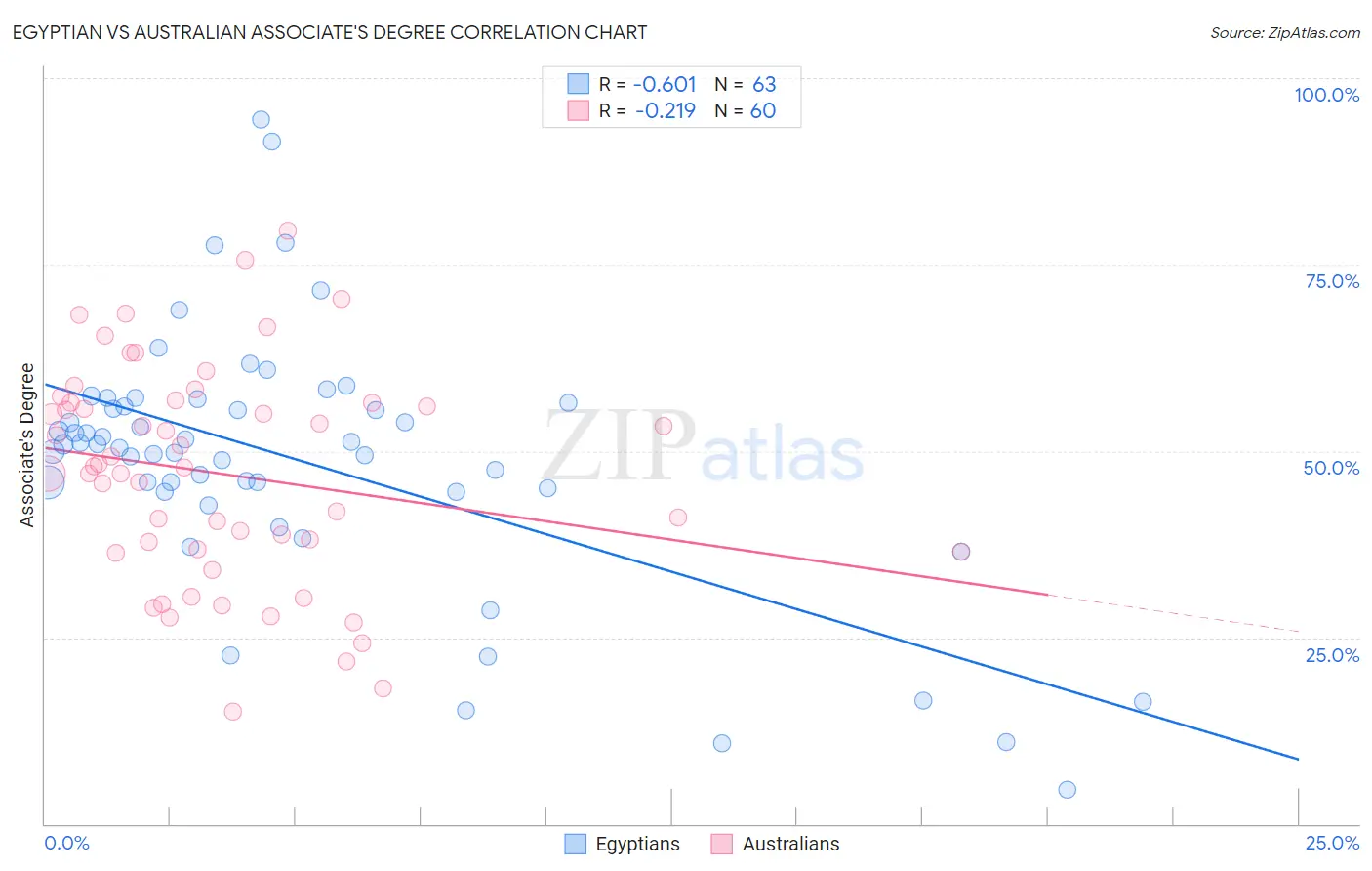 Egyptian vs Australian Associate's Degree