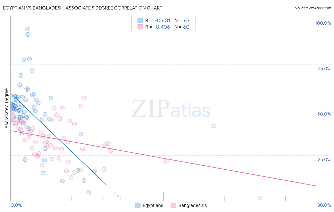 Egyptian vs Bangladeshi Associate's Degree