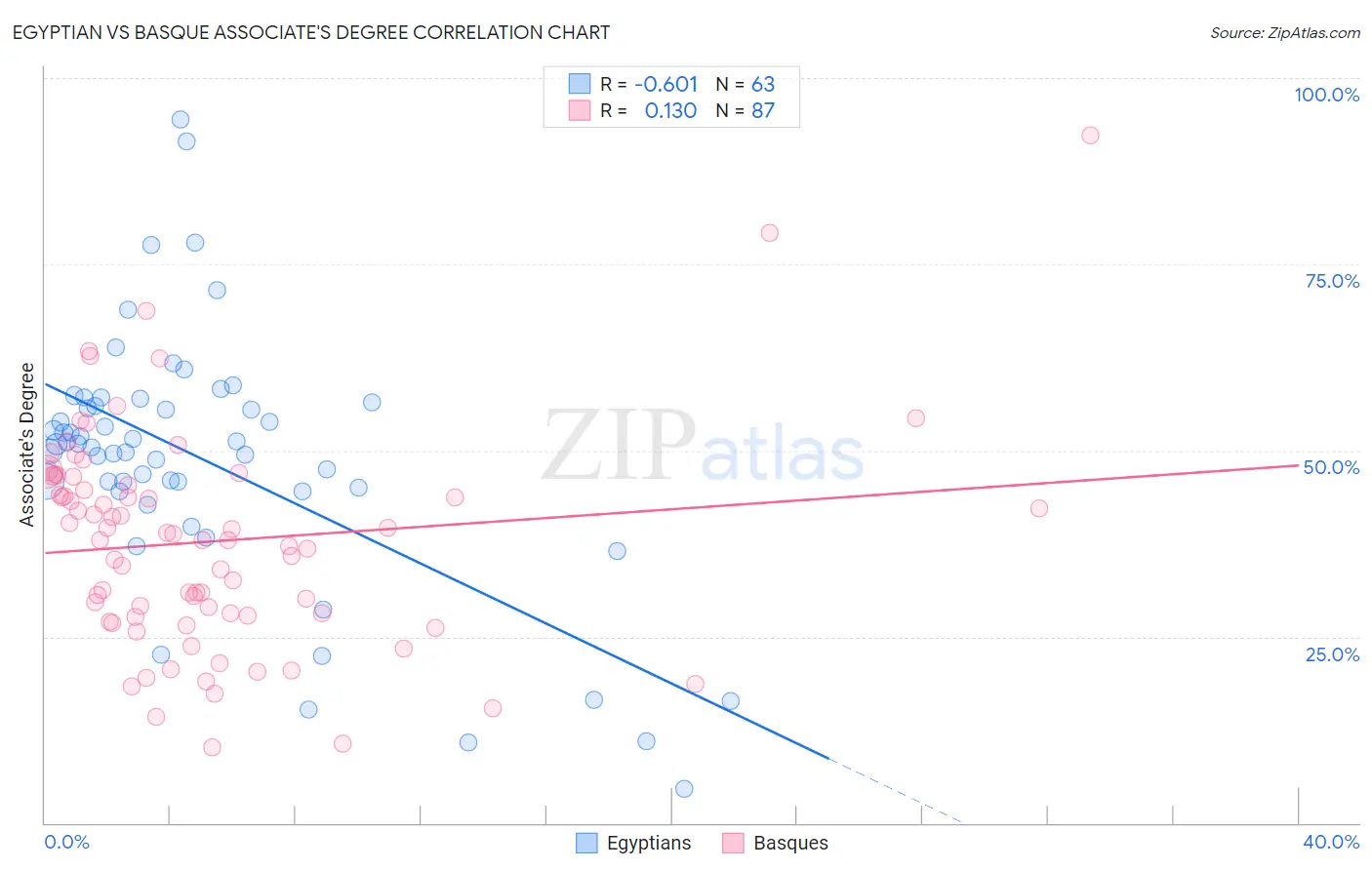 Egyptian vs Basque Associate's Degree