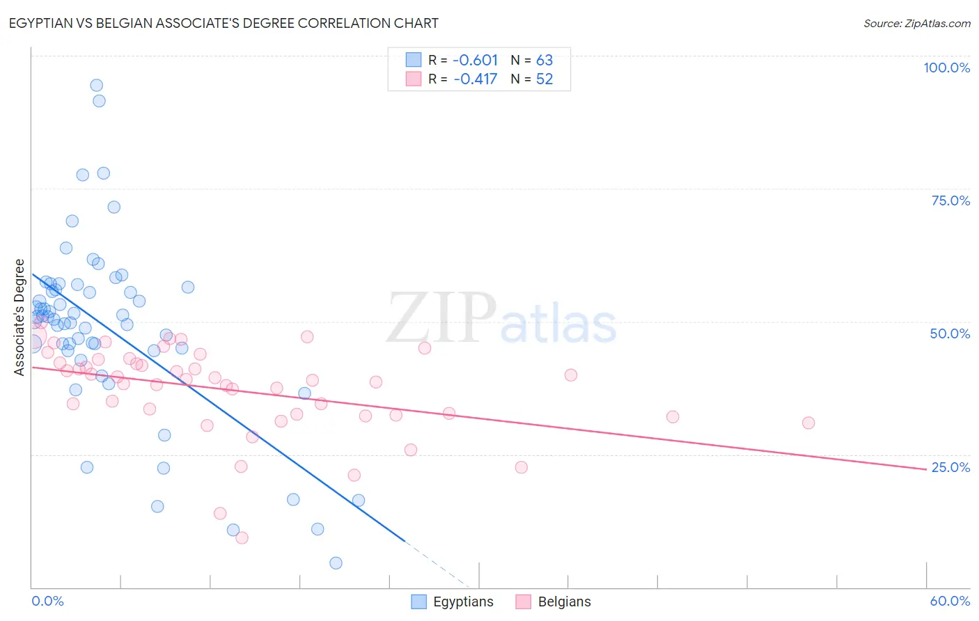 Egyptian vs Belgian Associate's Degree