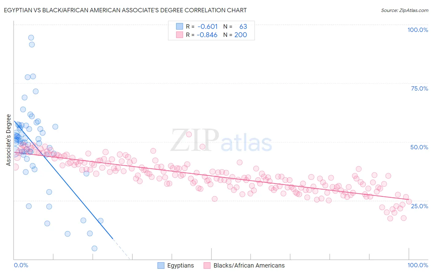 Egyptian vs Black/African American Associate's Degree