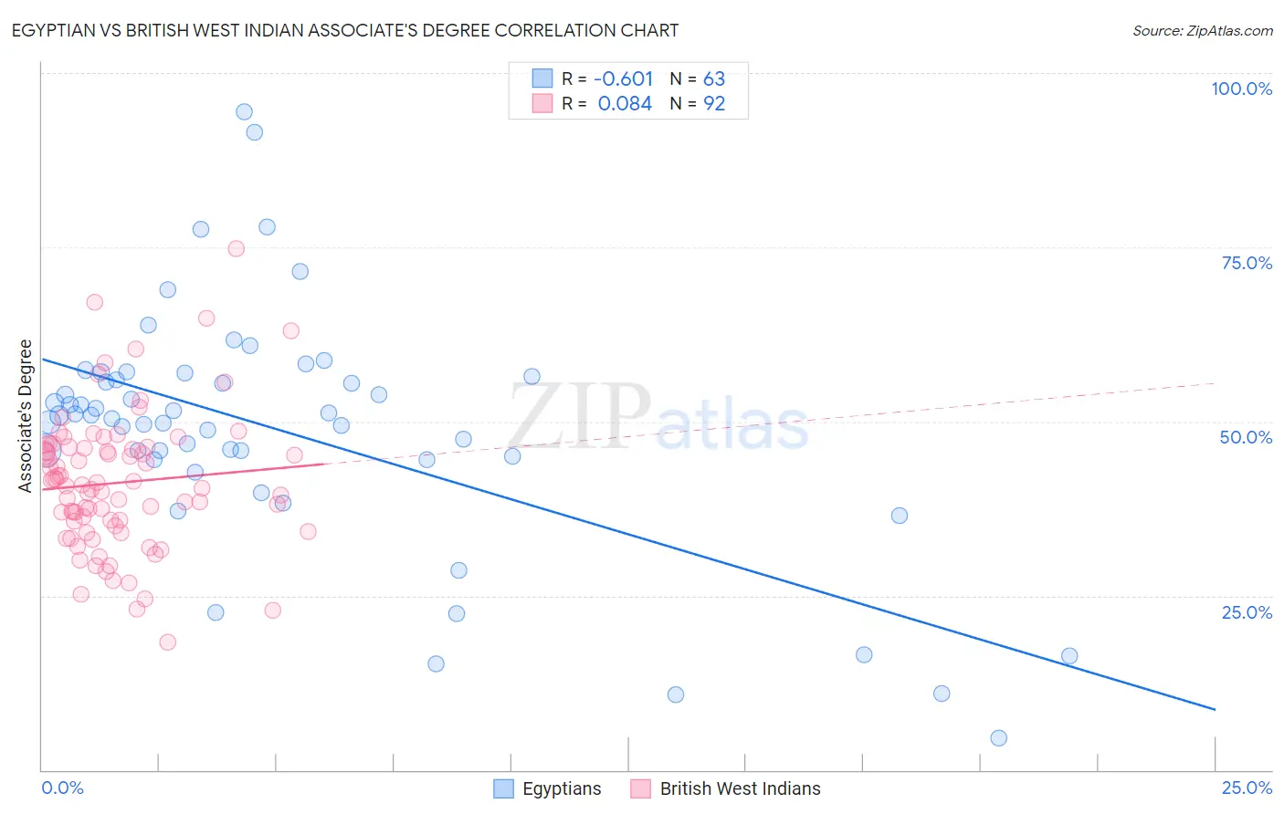 Egyptian vs British West Indian Associate's Degree