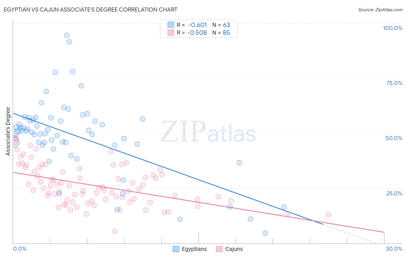 Egyptian vs Cajun Associate's Degree
