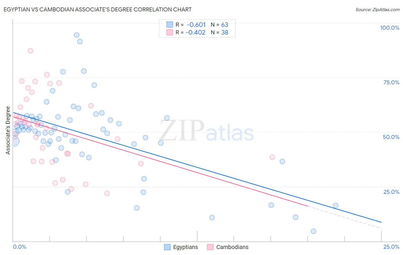 Egyptian vs Cambodian Associate's Degree