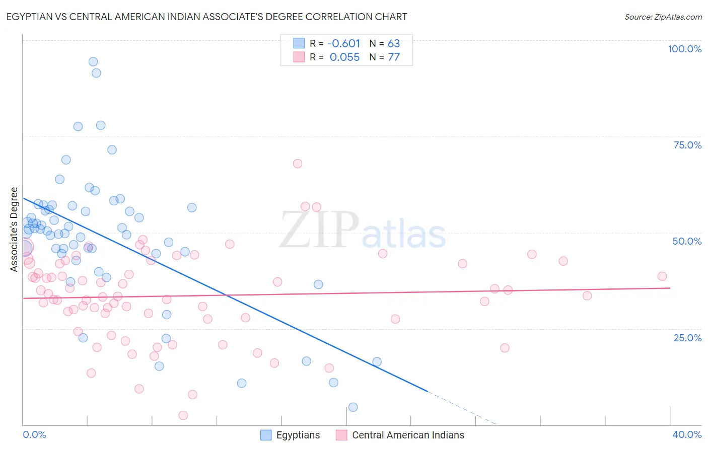 Egyptian vs Central American Indian Associate's Degree