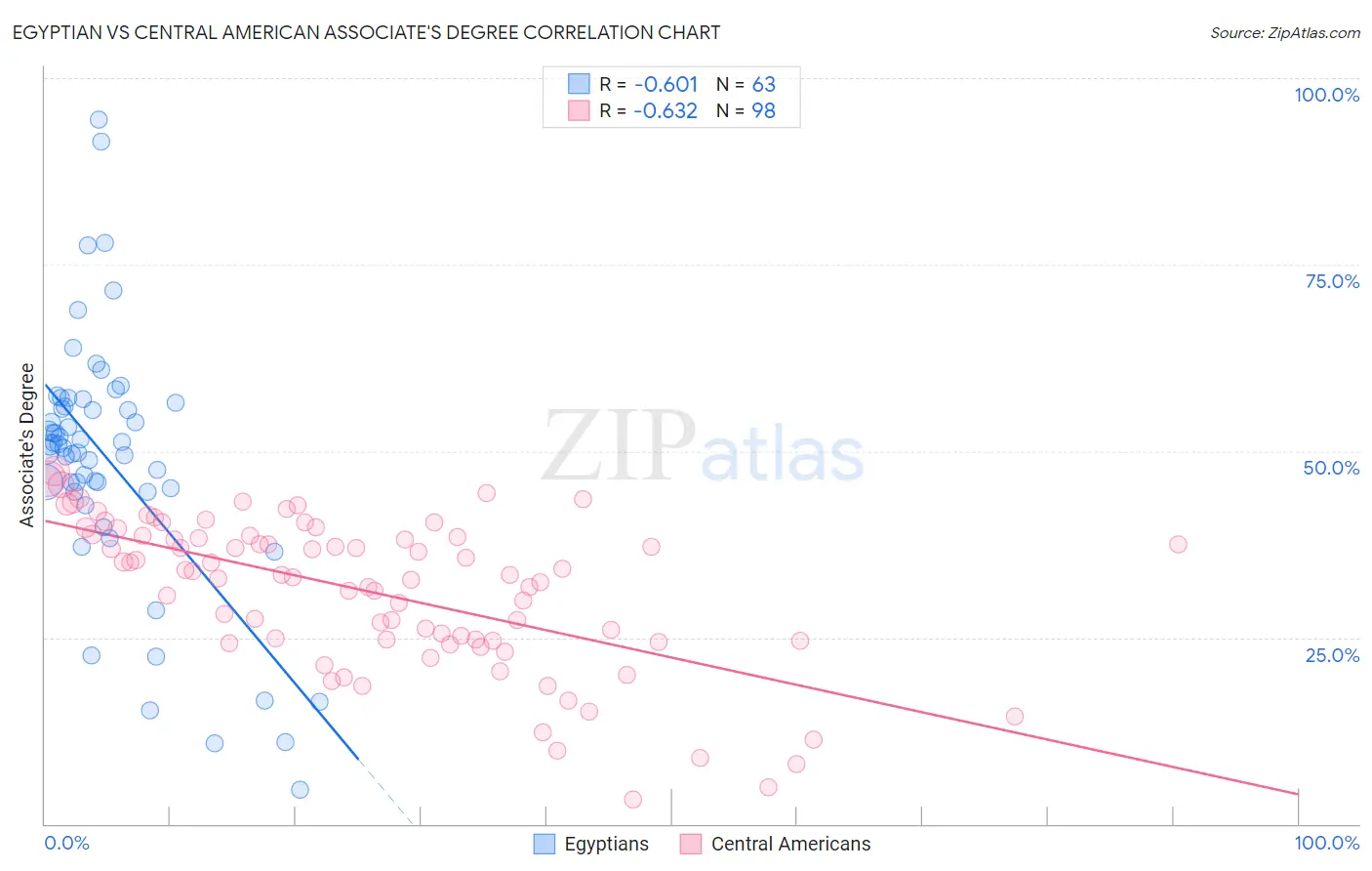 Egyptian vs Central American Associate's Degree