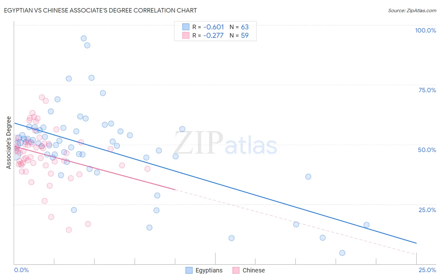 Egyptian vs Chinese Associate's Degree