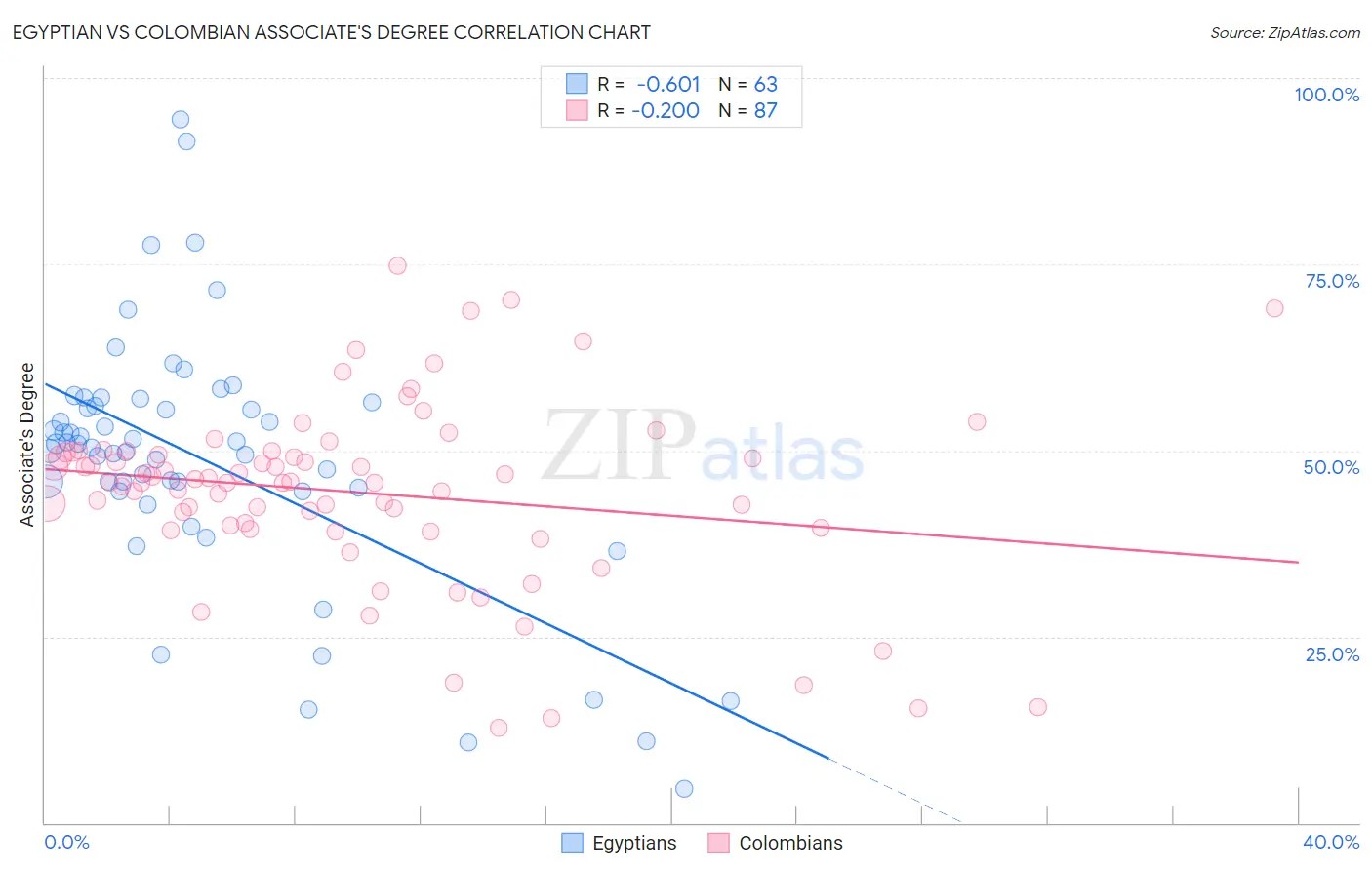 Egyptian vs Colombian Associate's Degree