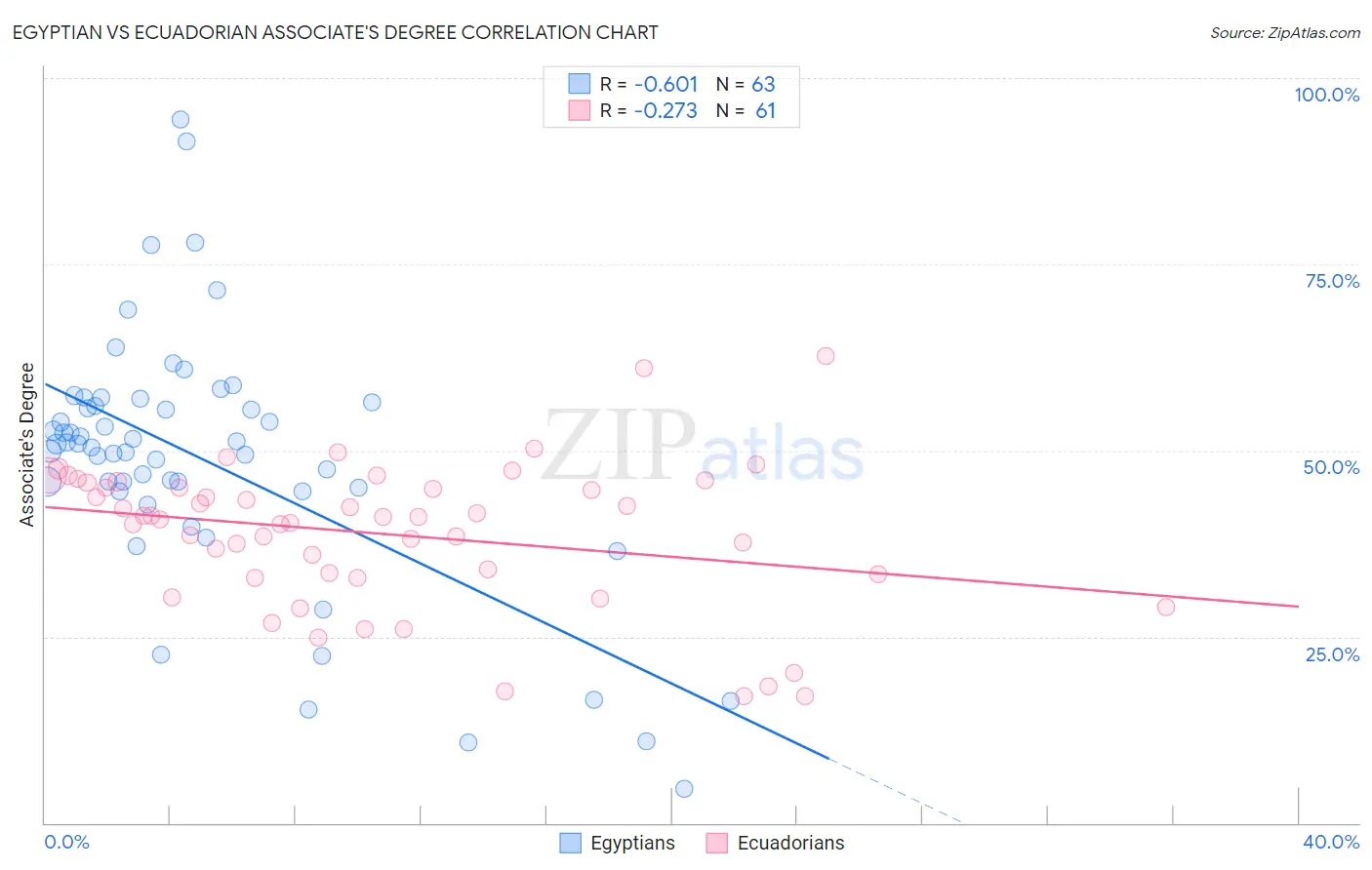 Egyptian vs Ecuadorian Associate's Degree