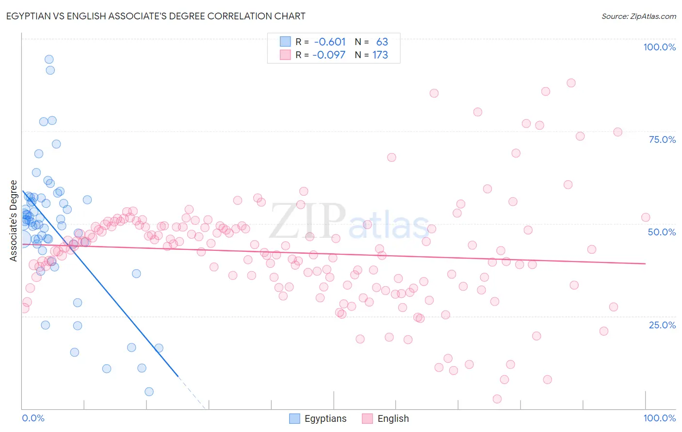 Egyptian vs English Associate's Degree