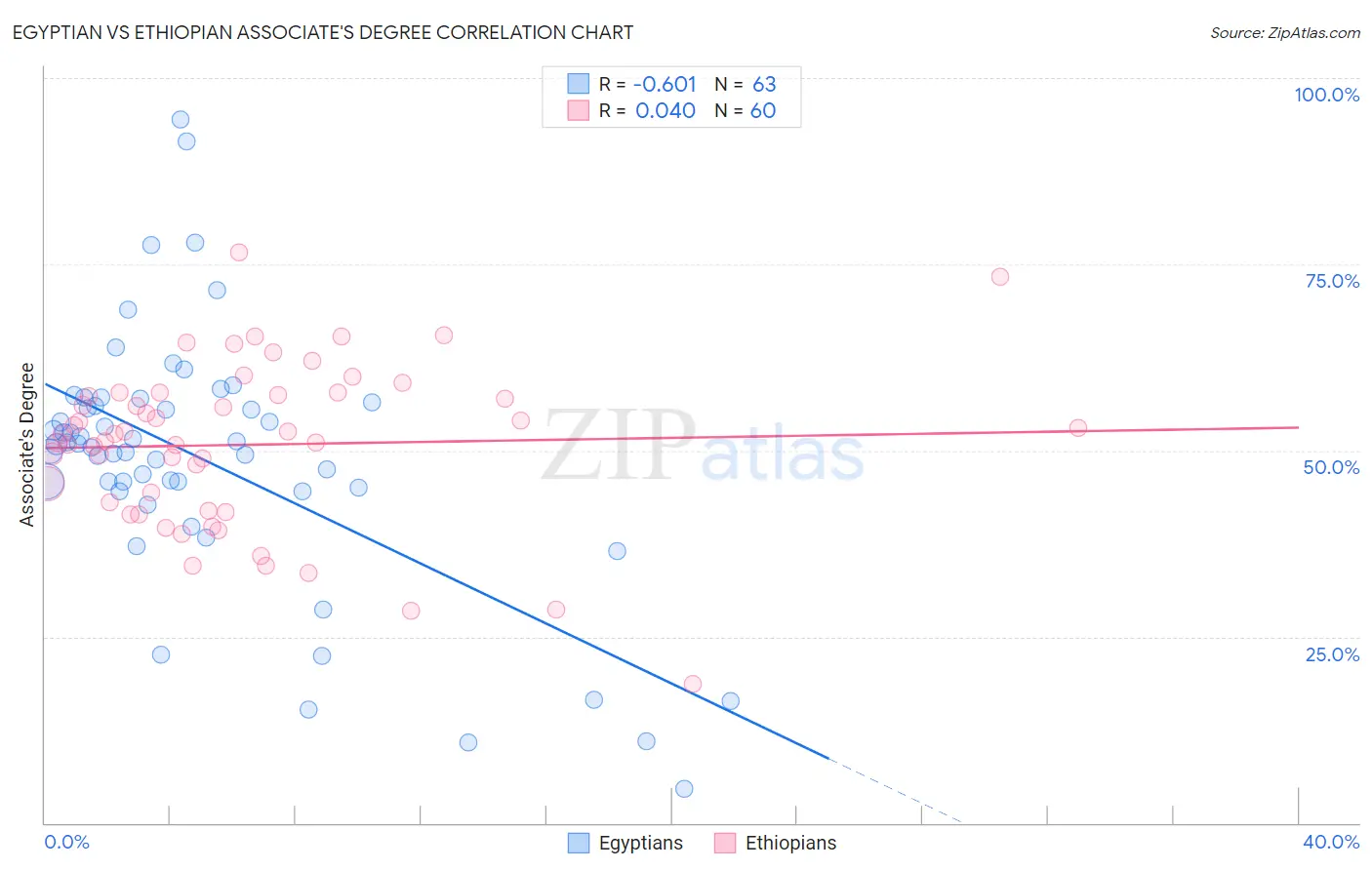 Egyptian vs Ethiopian Associate's Degree