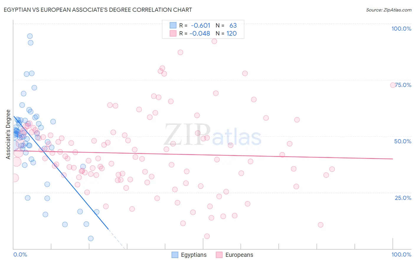 Egyptian vs European Associate's Degree