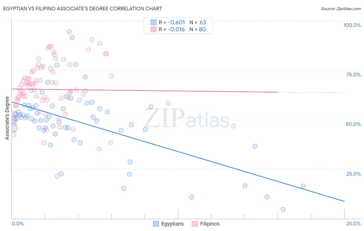 Egyptian vs Filipino Associate's Degree