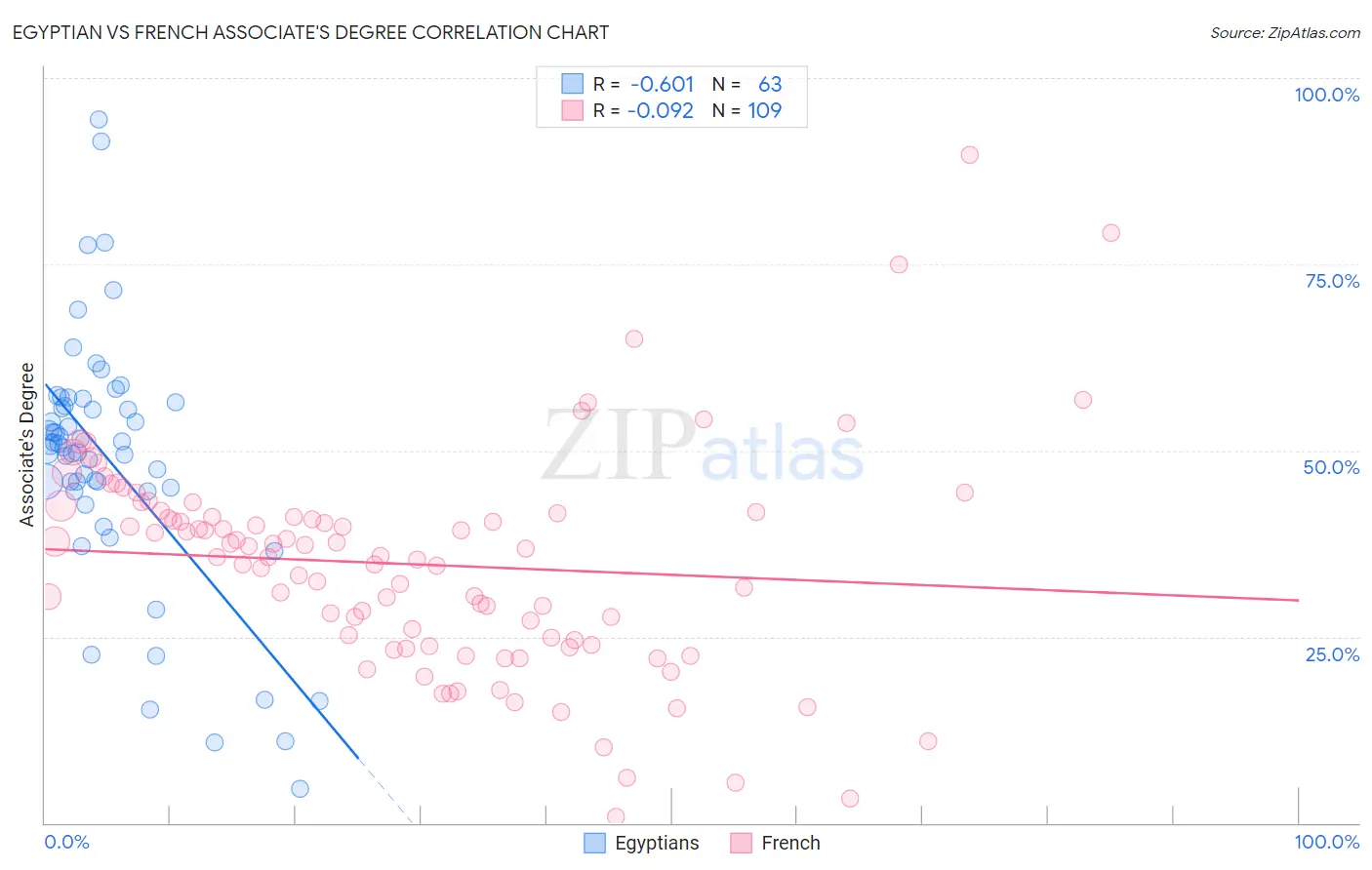 Egyptian vs French Associate's Degree