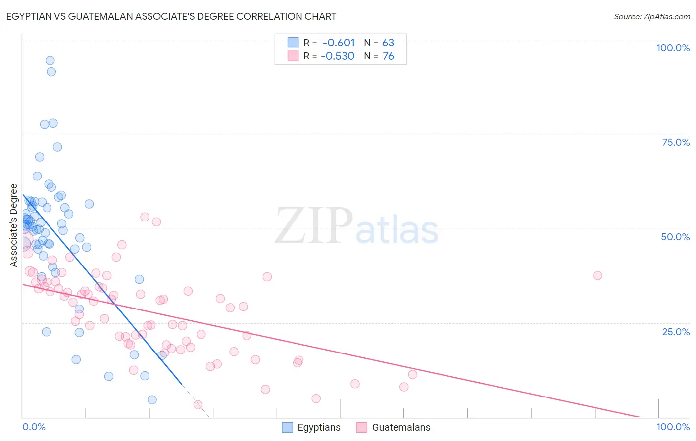 Egyptian vs Guatemalan Associate's Degree