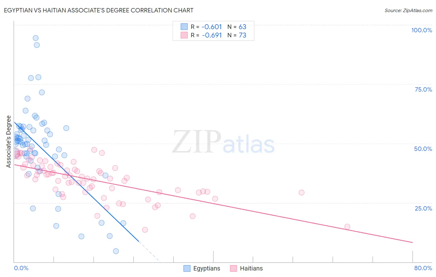 Egyptian vs Haitian Associate's Degree