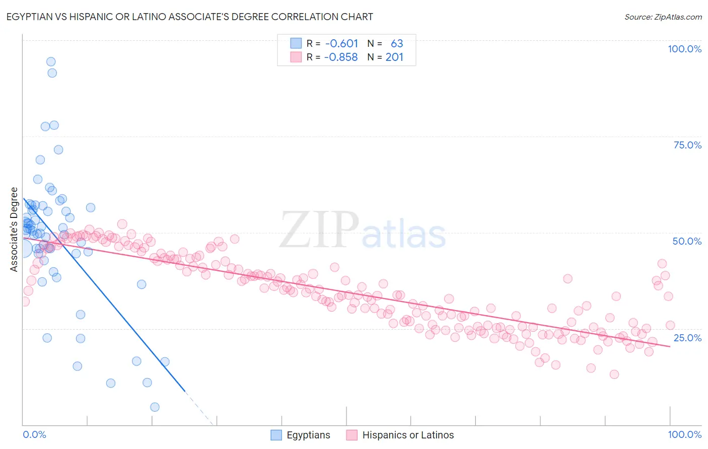 Egyptian vs Hispanic or Latino Associate's Degree