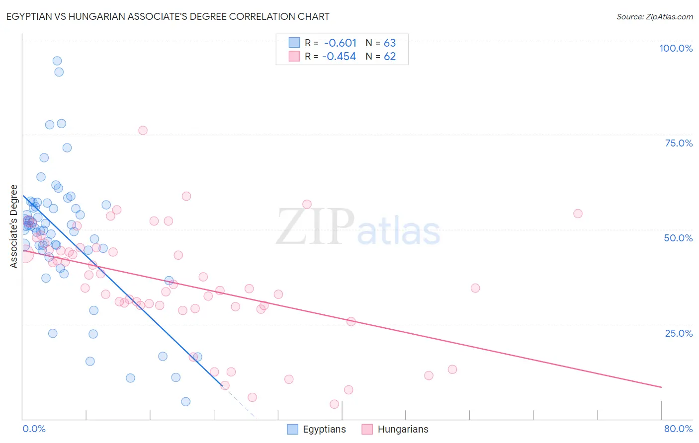 Egyptian vs Hungarian Associate's Degree