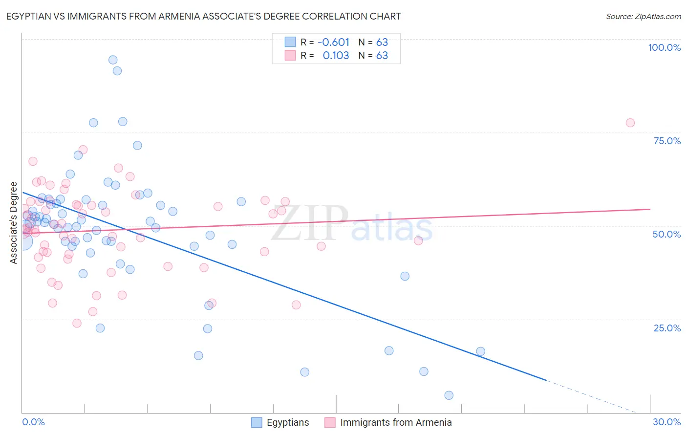 Egyptian vs Immigrants from Armenia Associate's Degree