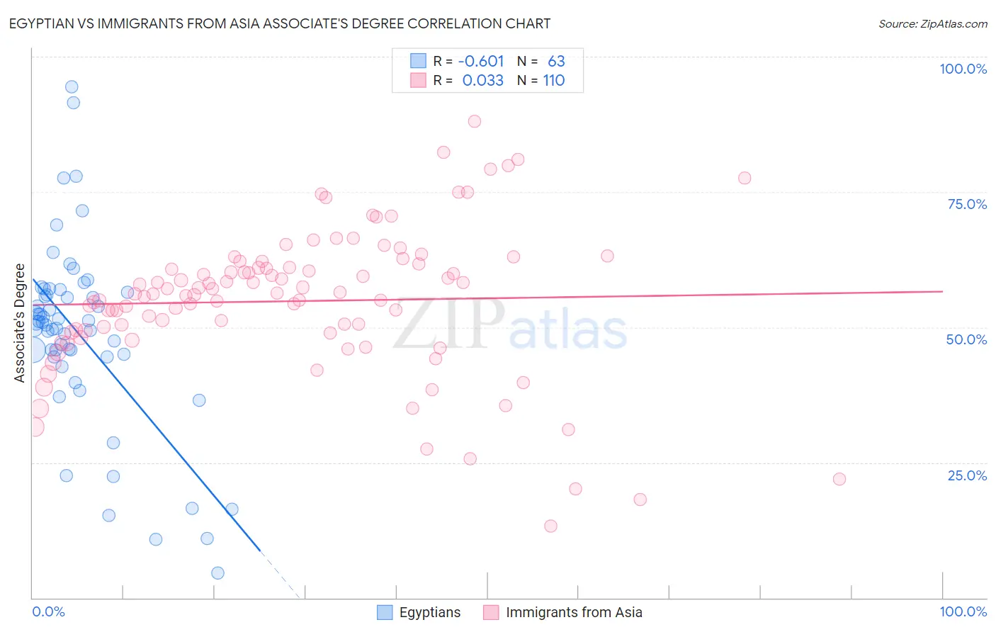 Egyptian vs Immigrants from Asia Associate's Degree