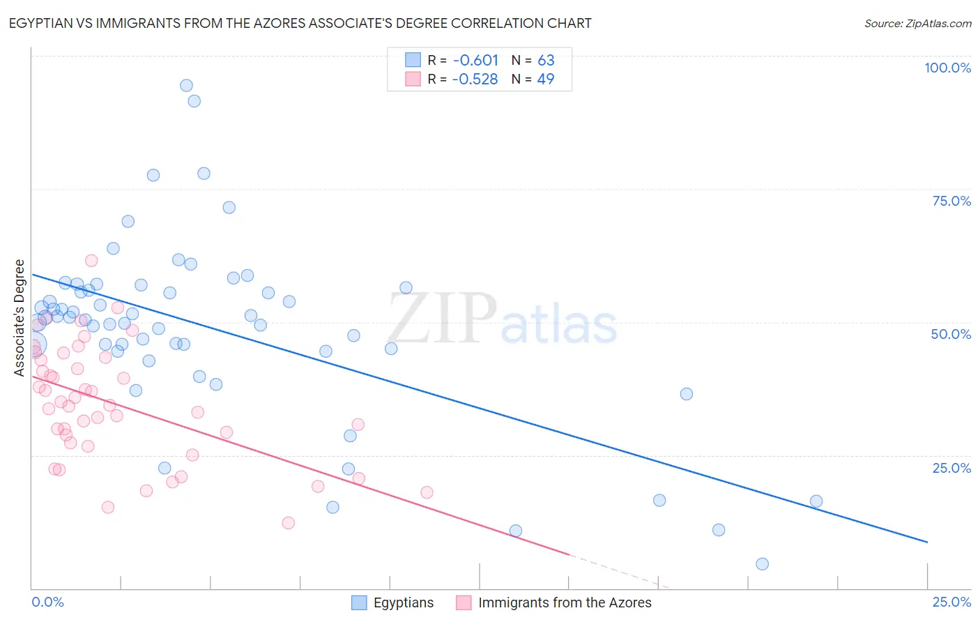 Egyptian vs Immigrants from the Azores Associate's Degree