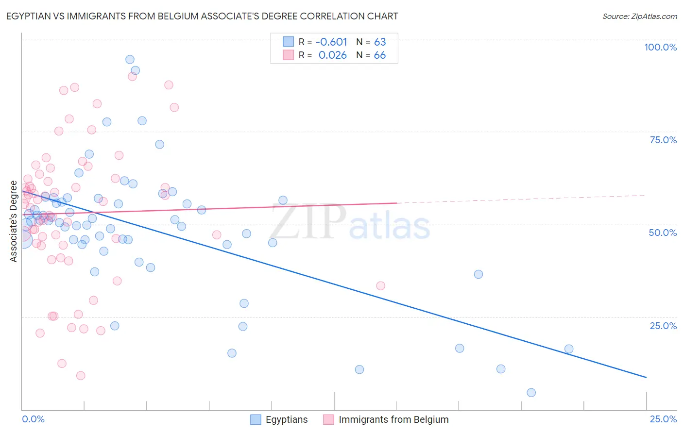 Egyptian vs Immigrants from Belgium Associate's Degree