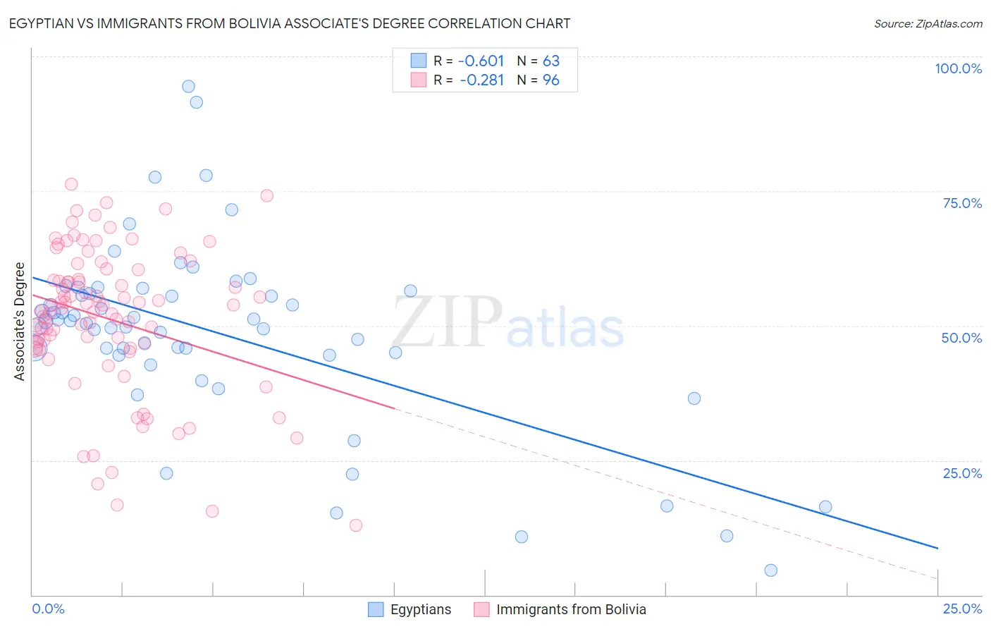 Egyptian vs Immigrants from Bolivia Associate's Degree