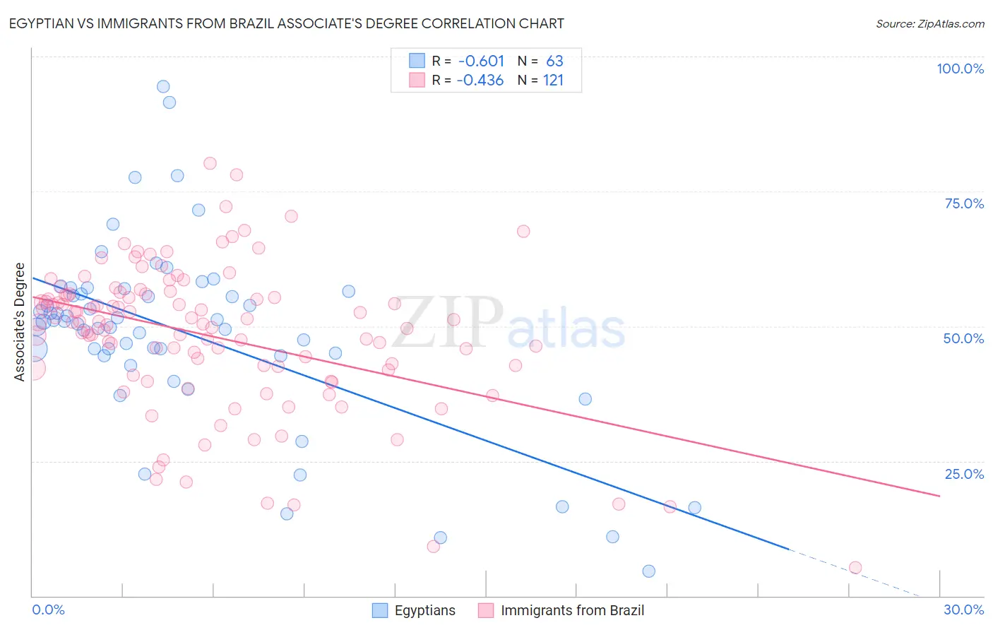 Egyptian vs Immigrants from Brazil Associate's Degree
