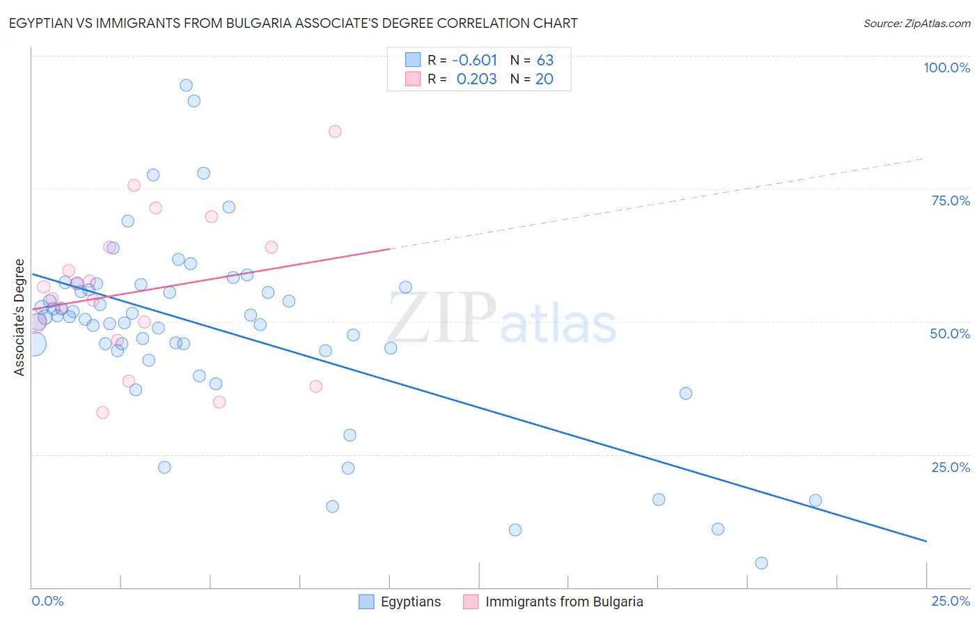 Egyptian vs Immigrants from Bulgaria Associate's Degree