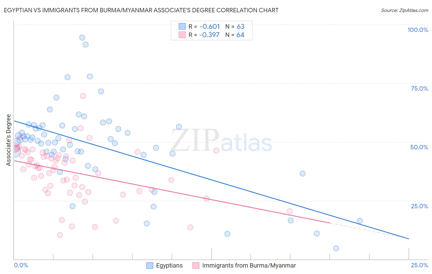 Egyptian vs Immigrants from Burma/Myanmar Associate's Degree