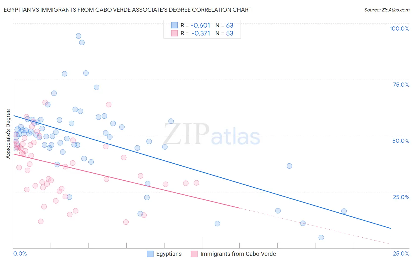 Egyptian vs Immigrants from Cabo Verde Associate's Degree