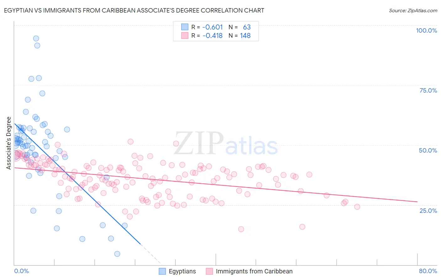 Egyptian vs Immigrants from Caribbean Associate's Degree