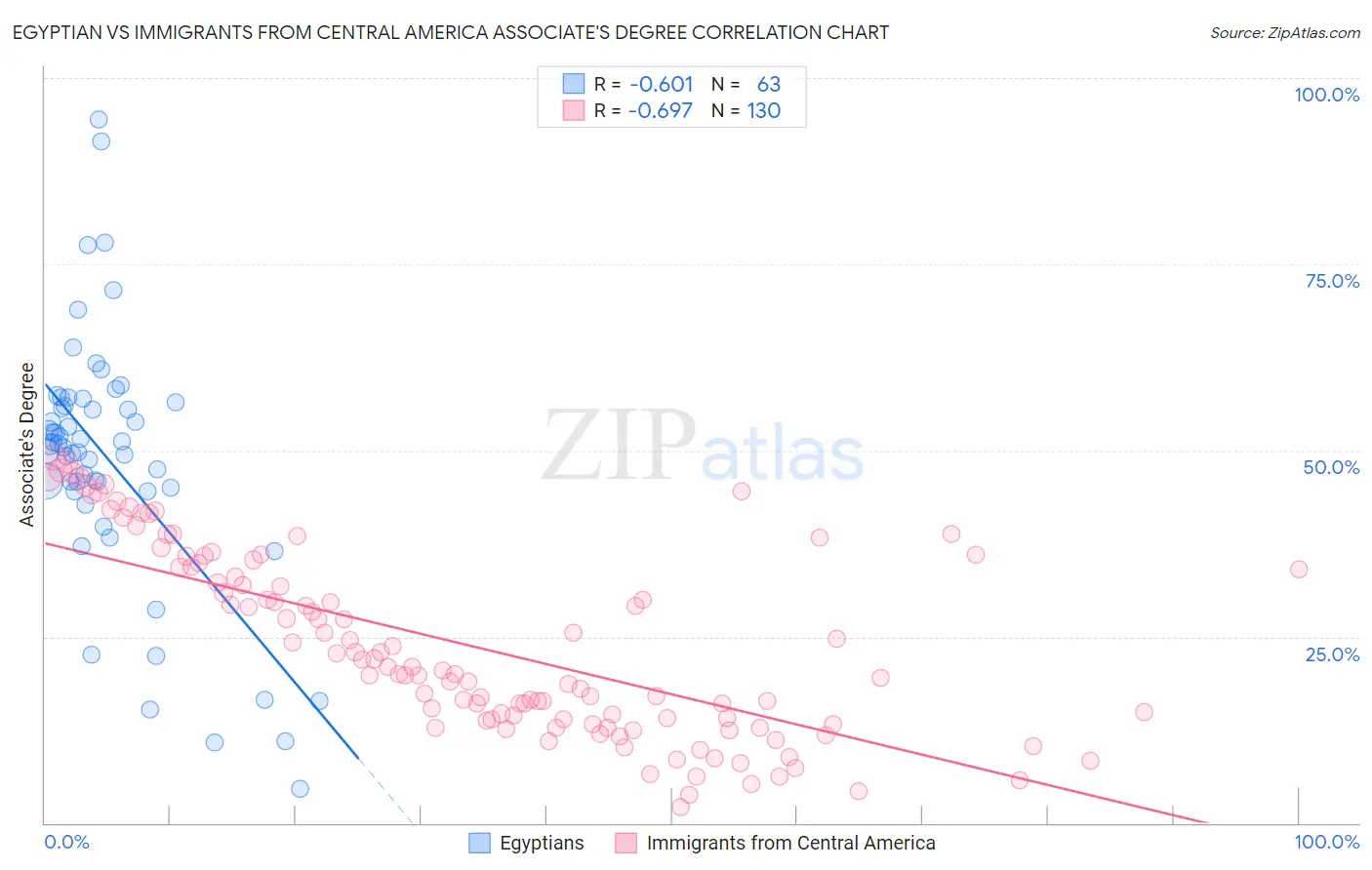 Egyptian vs Immigrants from Central America Associate's Degree