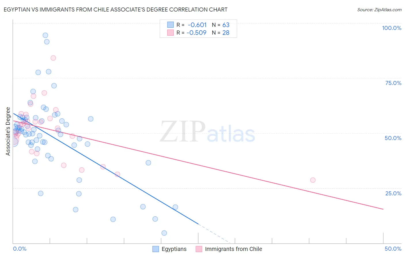 Egyptian vs Immigrants from Chile Associate's Degree