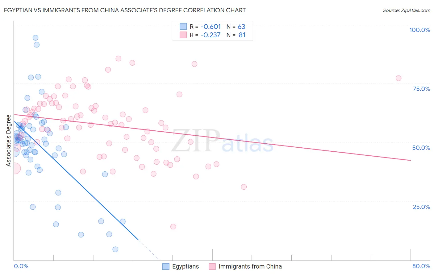 Egyptian vs Immigrants from China Associate's Degree