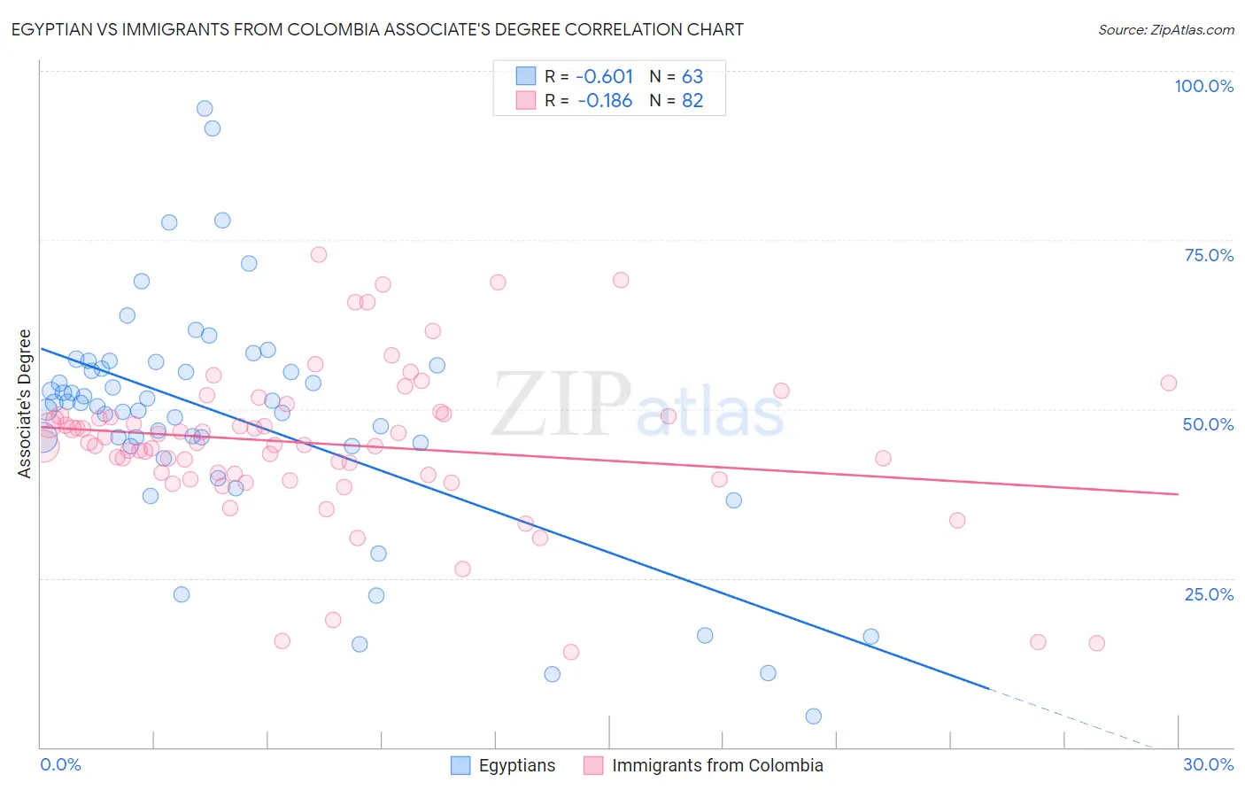 Egyptian vs Immigrants from Colombia Associate's Degree