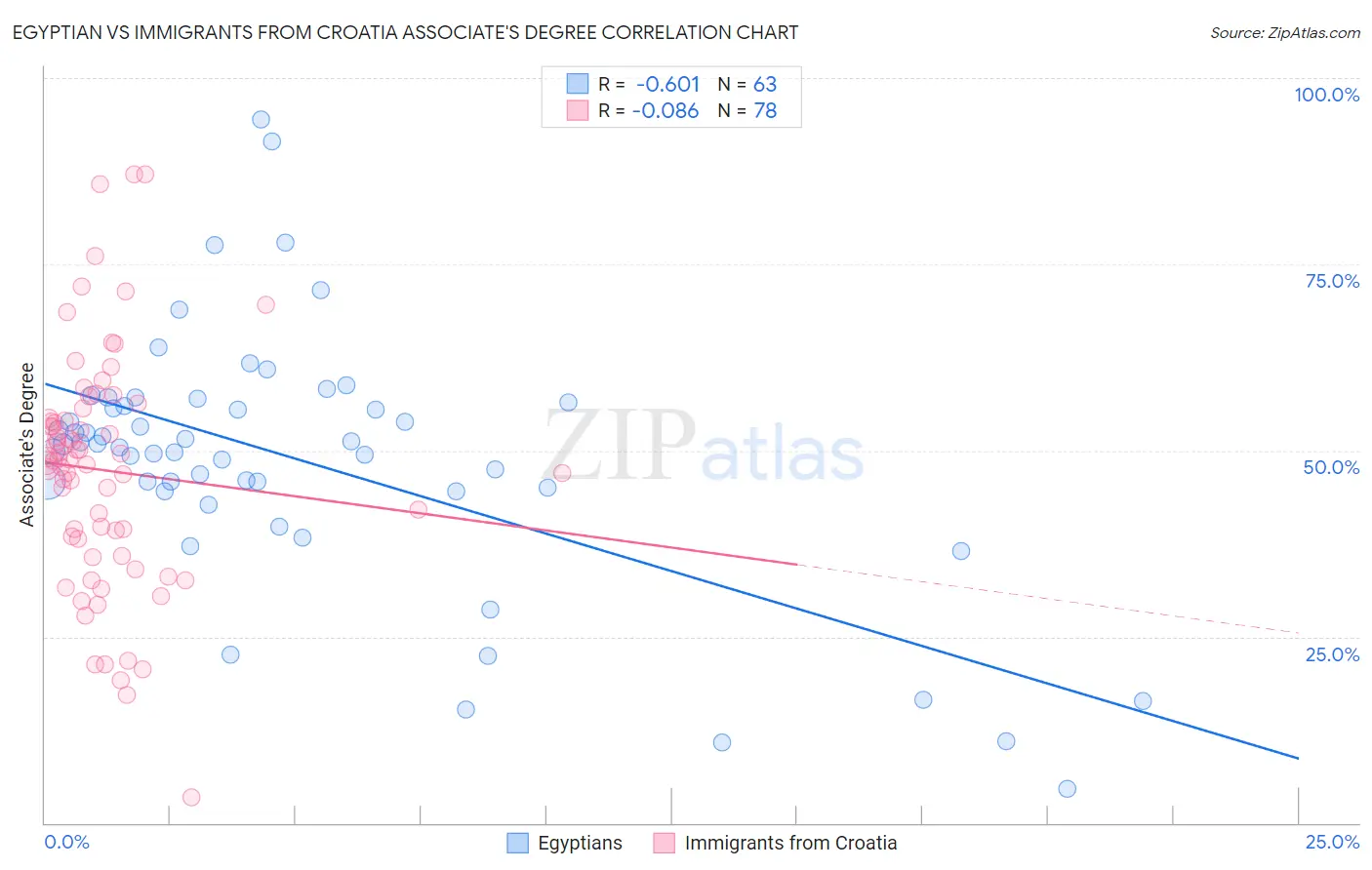 Egyptian vs Immigrants from Croatia Associate's Degree