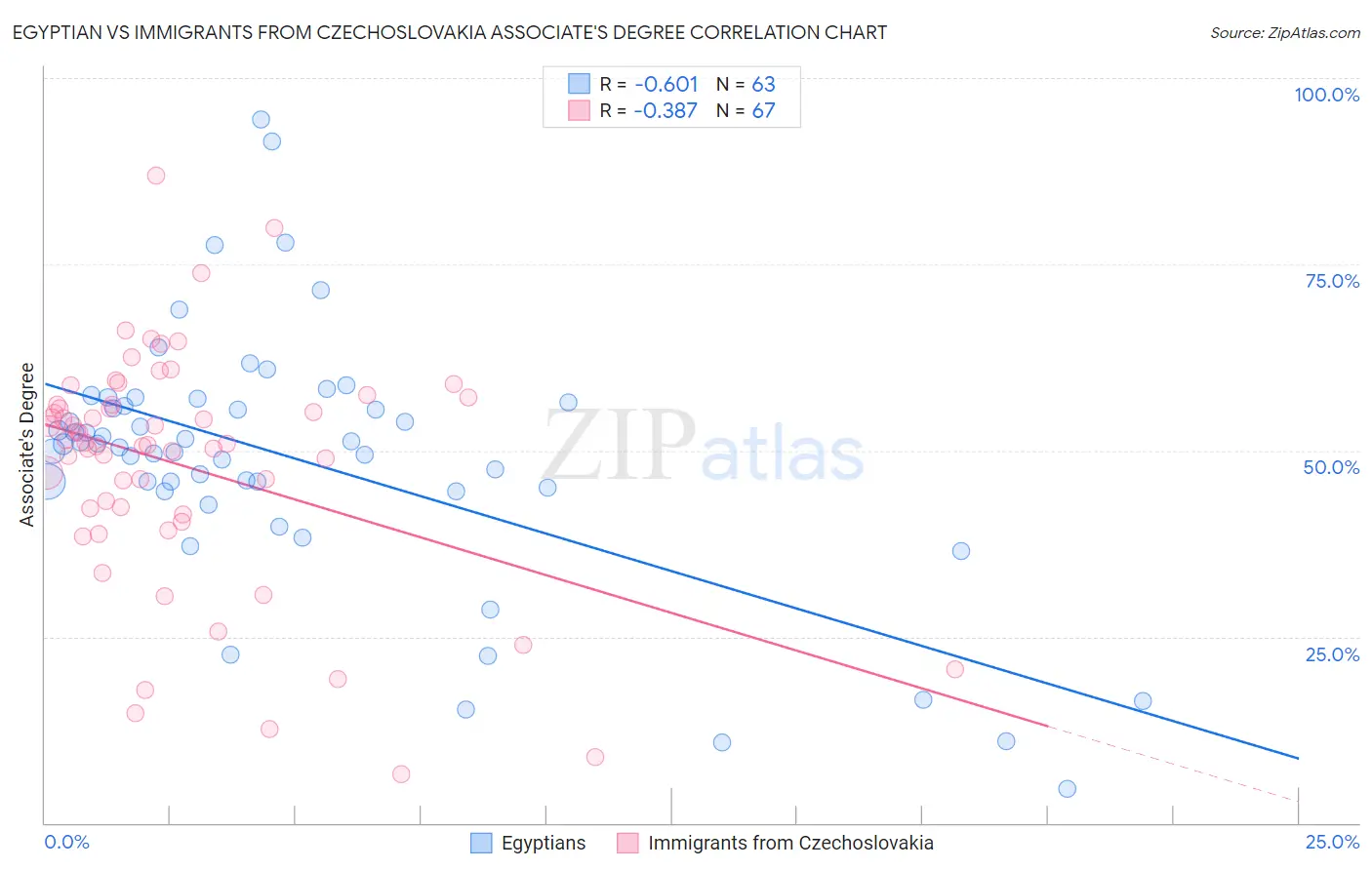 Egyptian vs Immigrants from Czechoslovakia Associate's Degree