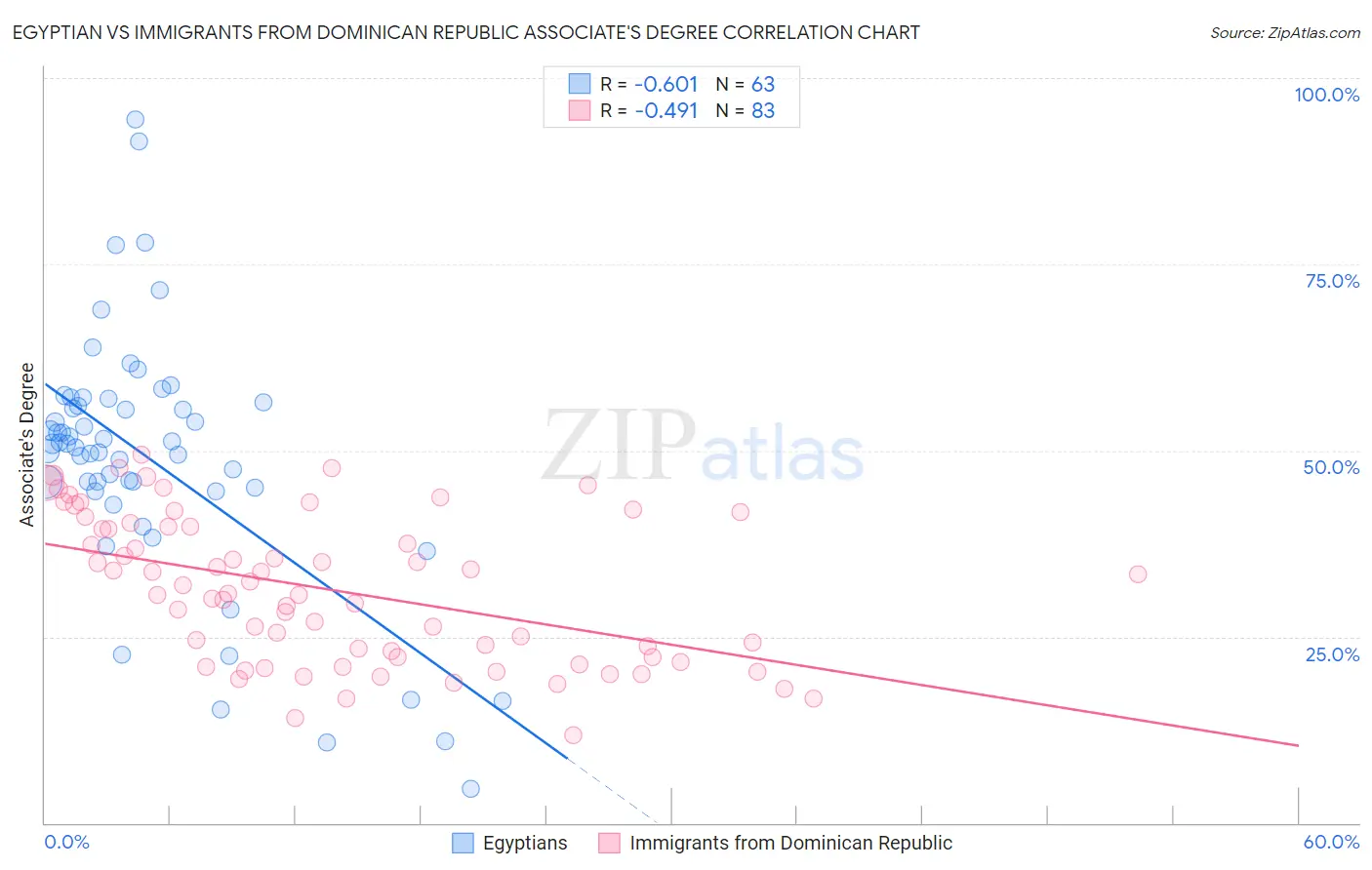 Egyptian vs Immigrants from Dominican Republic Associate's Degree