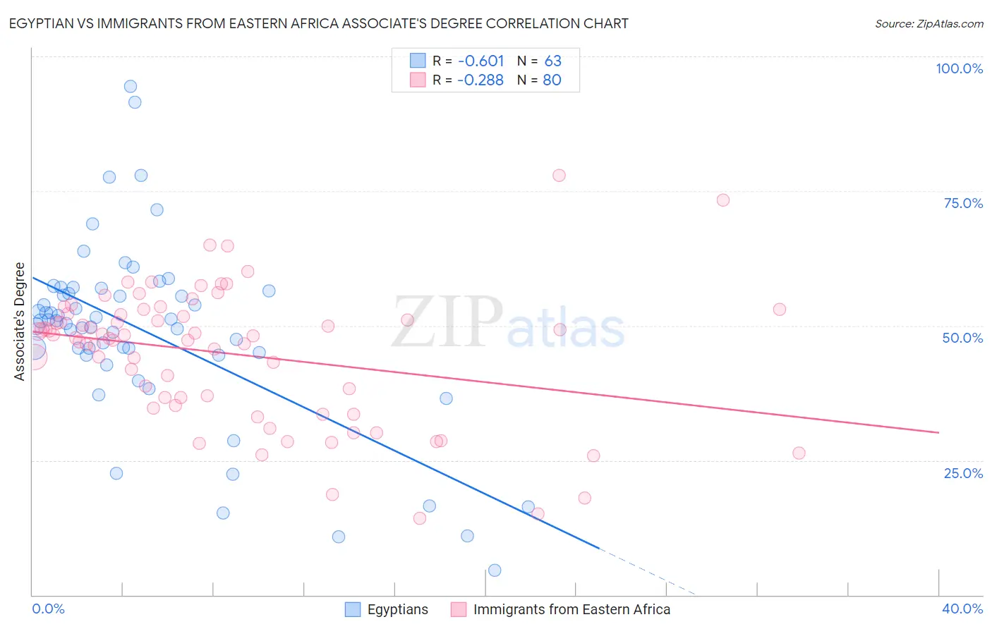 Egyptian vs Immigrants from Eastern Africa Associate's Degree