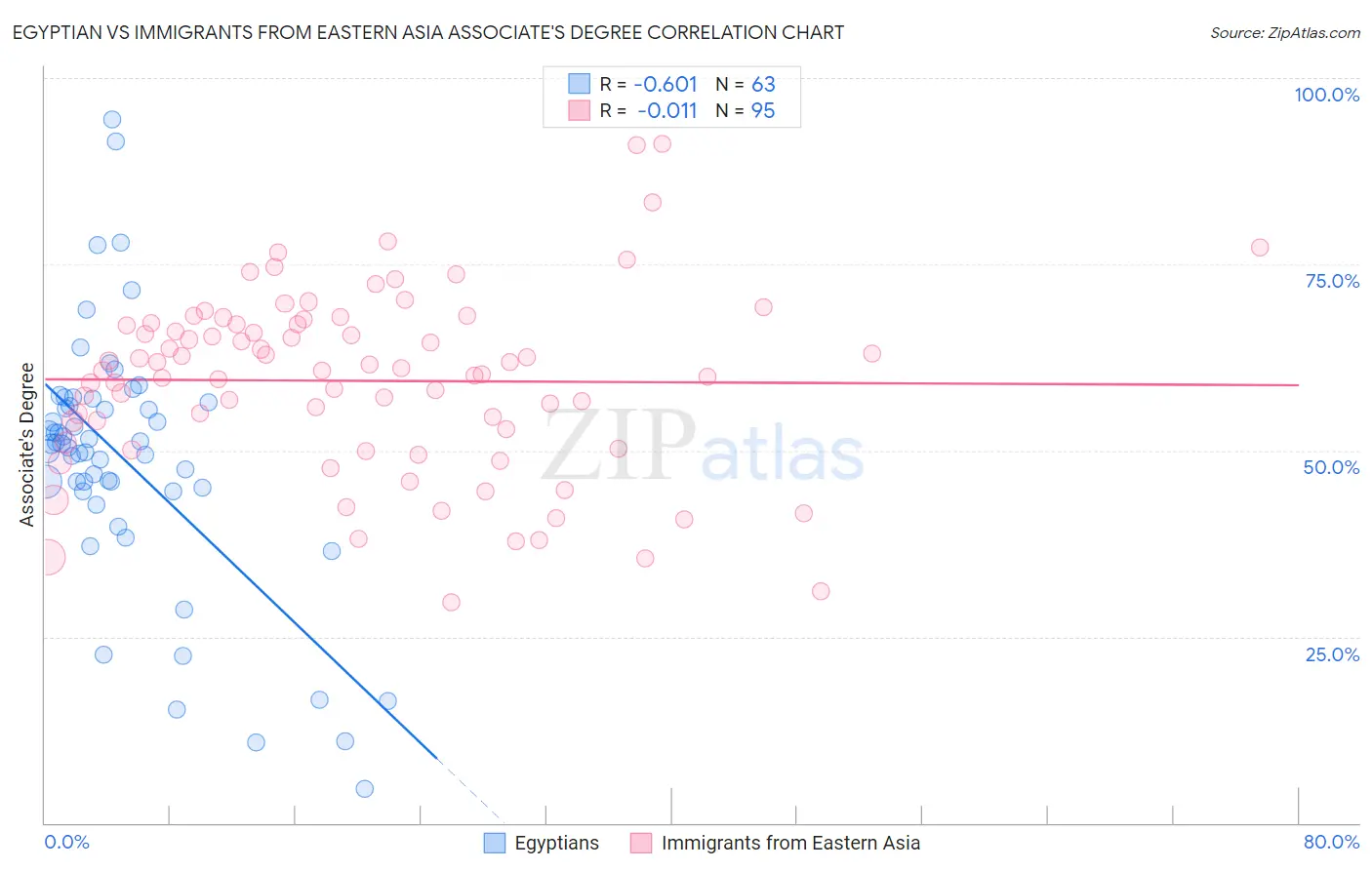 Egyptian vs Immigrants from Eastern Asia Associate's Degree