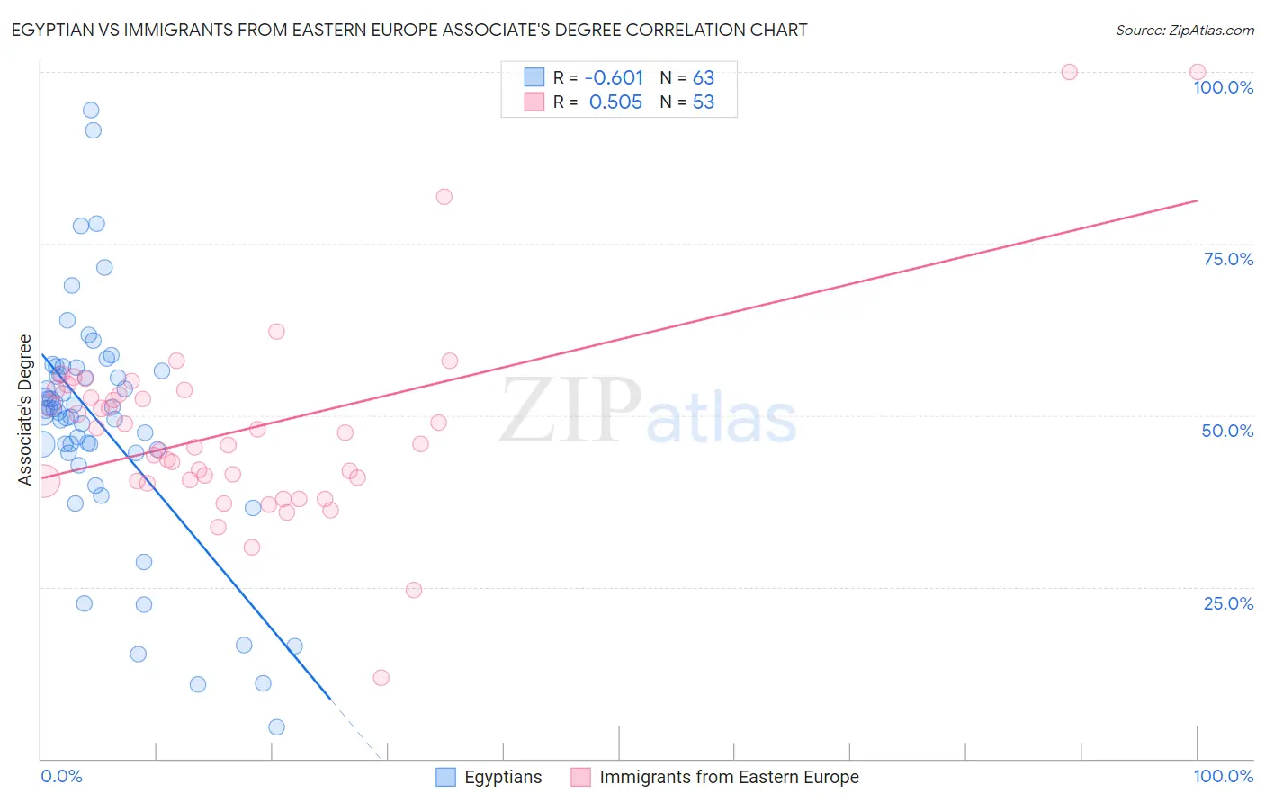Egyptian vs Immigrants from Eastern Europe Associate's Degree