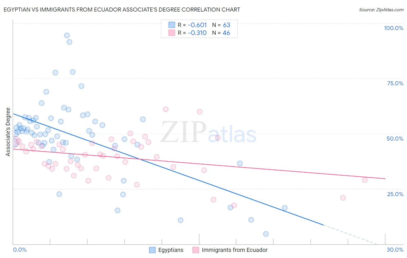 Egyptian vs Immigrants from Ecuador Associate's Degree