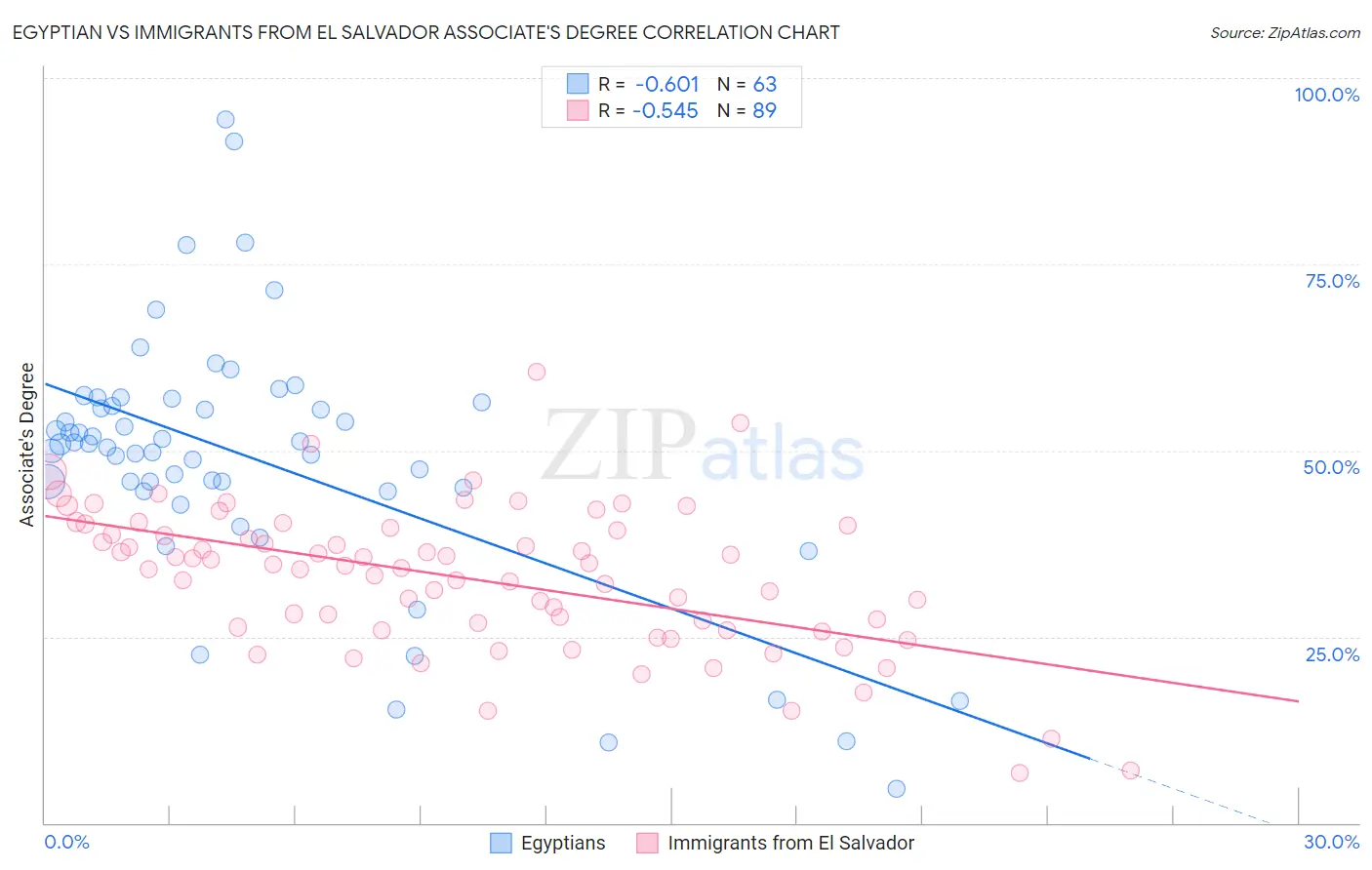 Egyptian vs Immigrants from El Salvador Associate's Degree