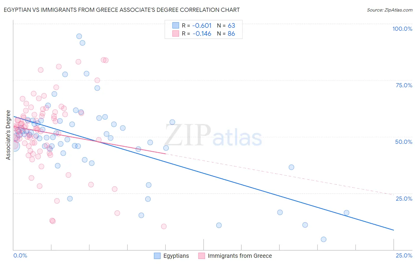 Egyptian vs Immigrants from Greece Associate's Degree