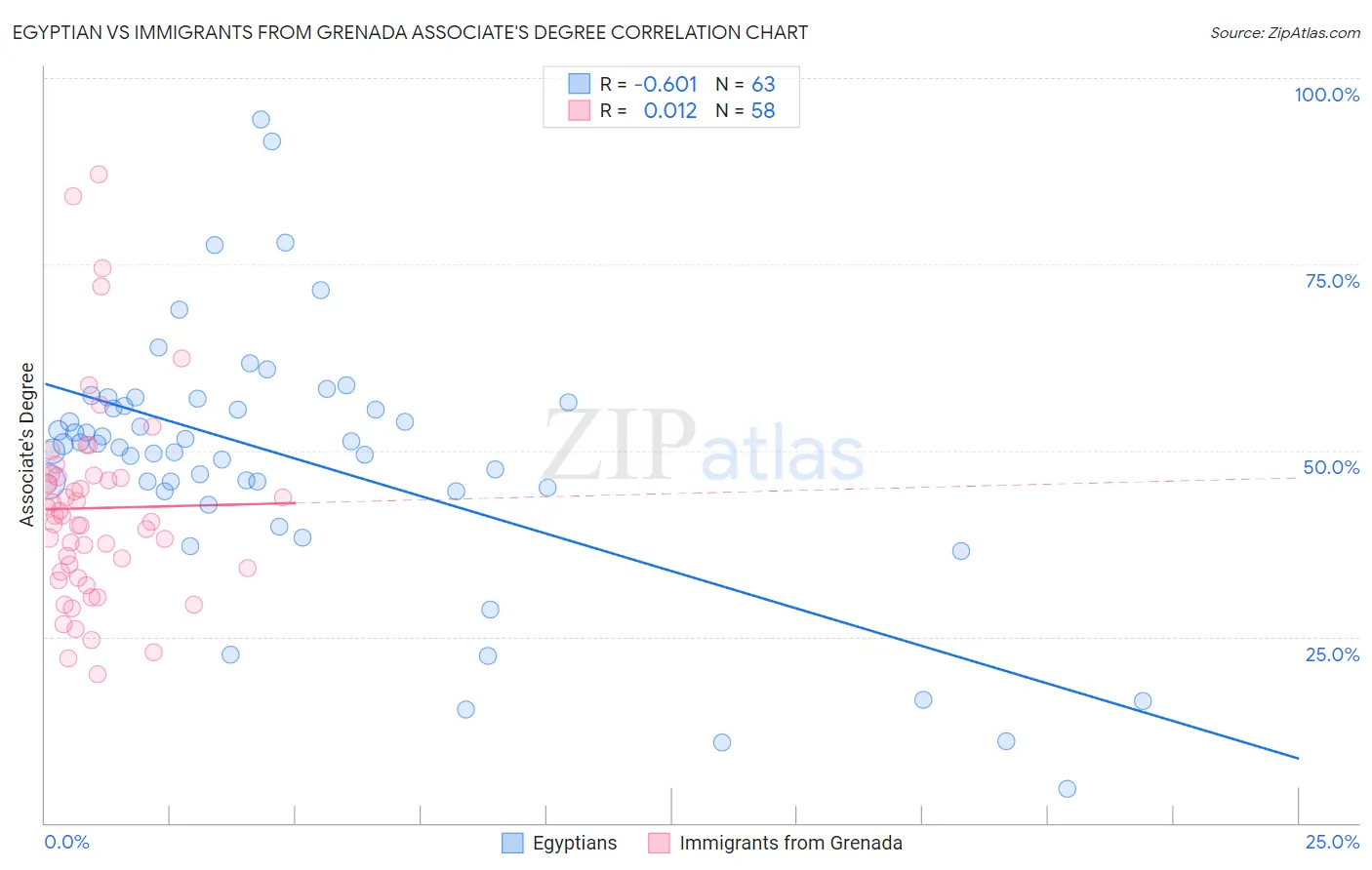 Egyptian vs Immigrants from Grenada Associate's Degree