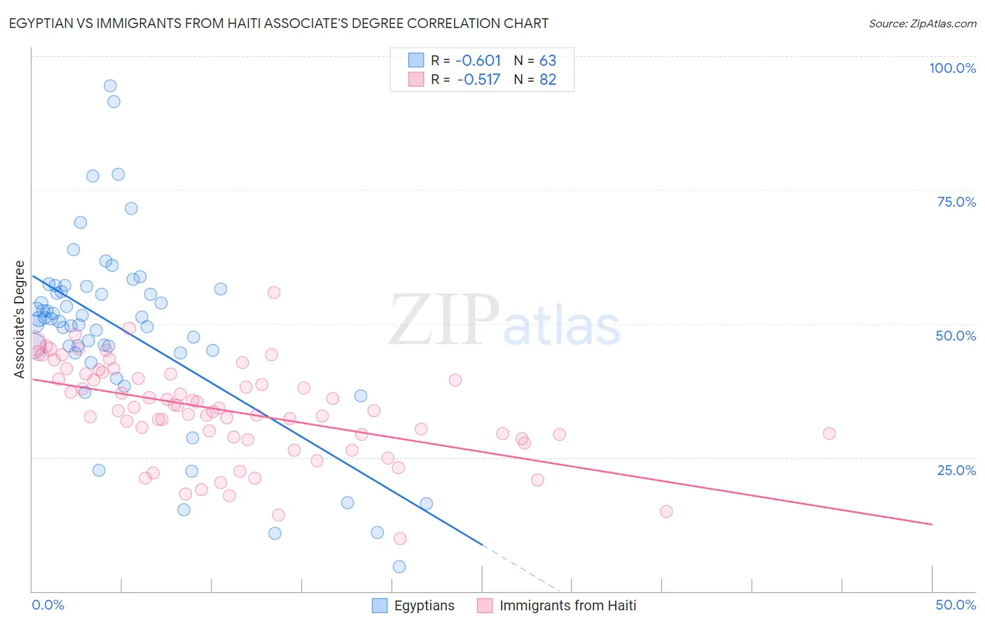 Egyptian vs Immigrants from Haiti Associate's Degree